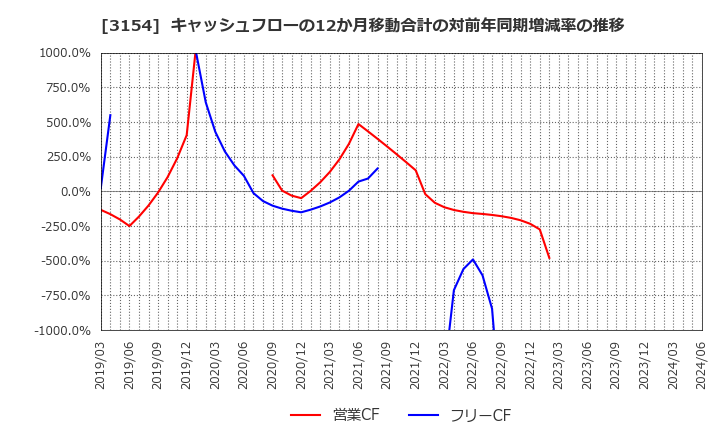 3154 メディアスホールディングス(株): キャッシュフローの12か月移動合計の対前年同期増減率の推移