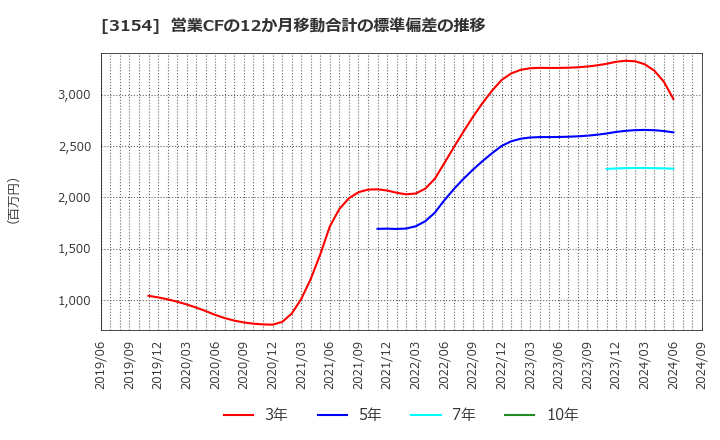 3154 メディアスホールディングス(株): 営業CFの12か月移動合計の標準偏差の推移