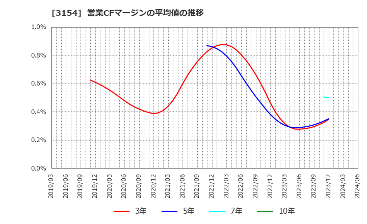 3154 メディアスホールディングス(株): 営業CFマージンの平均値の推移