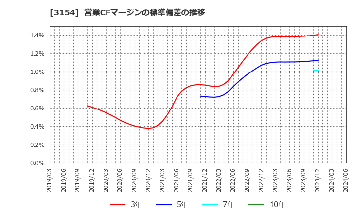 3154 メディアスホールディングス(株): 営業CFマージンの標準偏差の推移