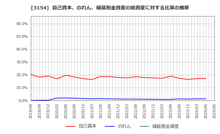 3154 メディアスホールディングス(株): 自己資本、のれん、繰延税金資産の総資産に対する比率の推移