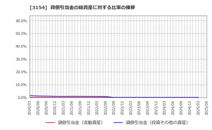 3154 メディアスホールディングス(株): 貸倒引当金の総資産に対する比率の推移