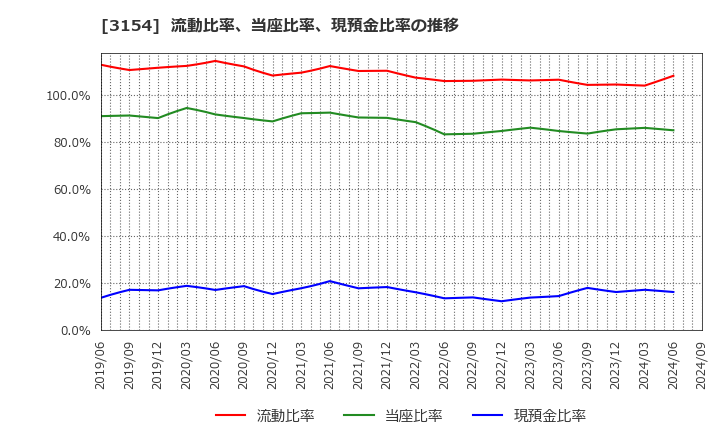 3154 メディアスホールディングス(株): 流動比率、当座比率、現預金比率の推移