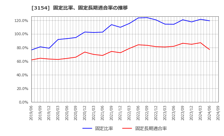 3154 メディアスホールディングス(株): 固定比率、固定長期適合率の推移