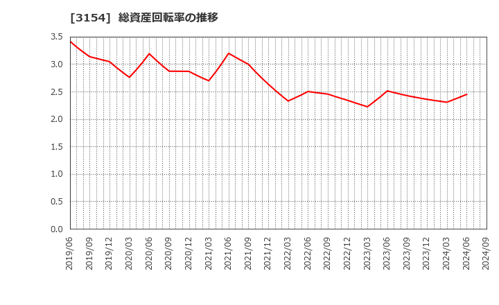 3154 メディアスホールディングス(株): 総資産回転率の推移