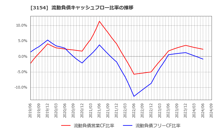3154 メディアスホールディングス(株): 流動負債キャッシュフロー比率の推移