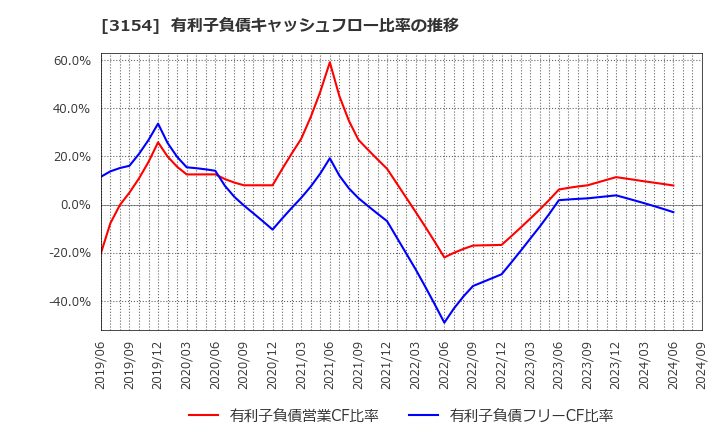 3154 メディアスホールディングス(株): 有利子負債キャッシュフロー比率の推移