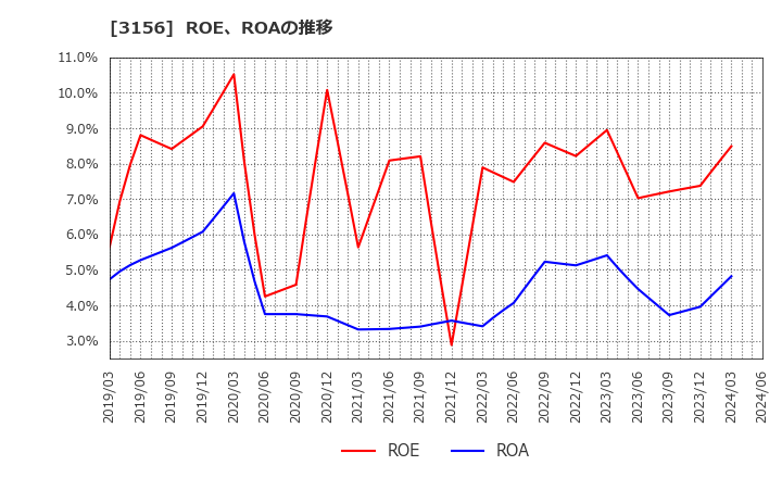3156 (株)レスター: ROE、ROAの推移