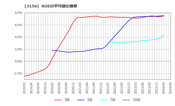 3156 (株)レスター: ROEの平均値の推移