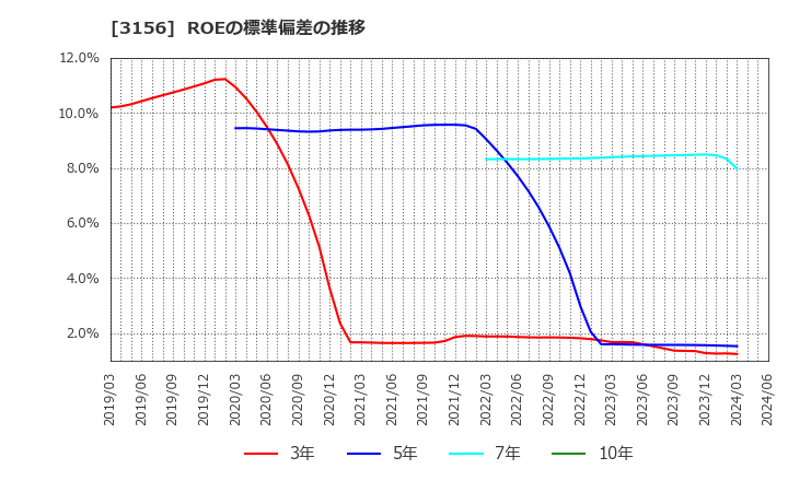 3156 (株)レスター: ROEの標準偏差の推移