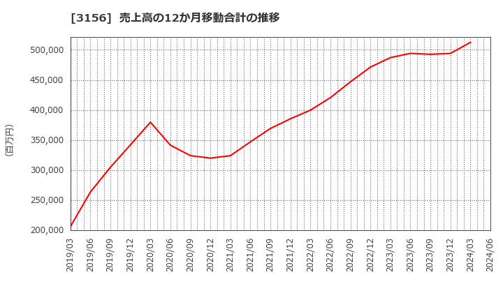 3156 (株)レスター: 売上高の12か月移動合計の推移