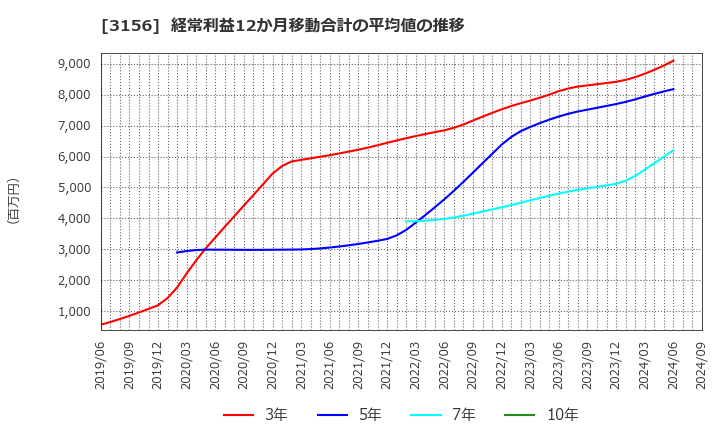 3156 (株)レスター: 経常利益12か月移動合計の平均値の推移