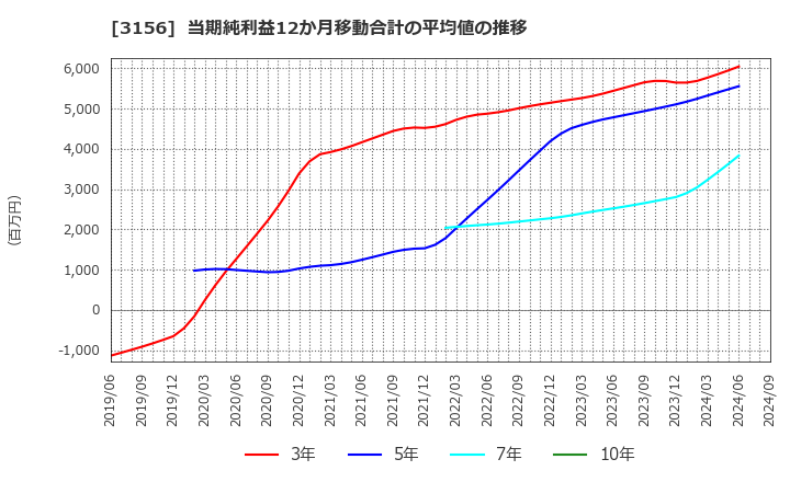 3156 (株)レスター: 当期純利益12か月移動合計の平均値の推移