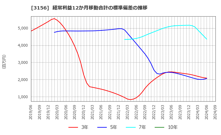 3156 (株)レスター: 経常利益12か月移動合計の標準偏差の推移