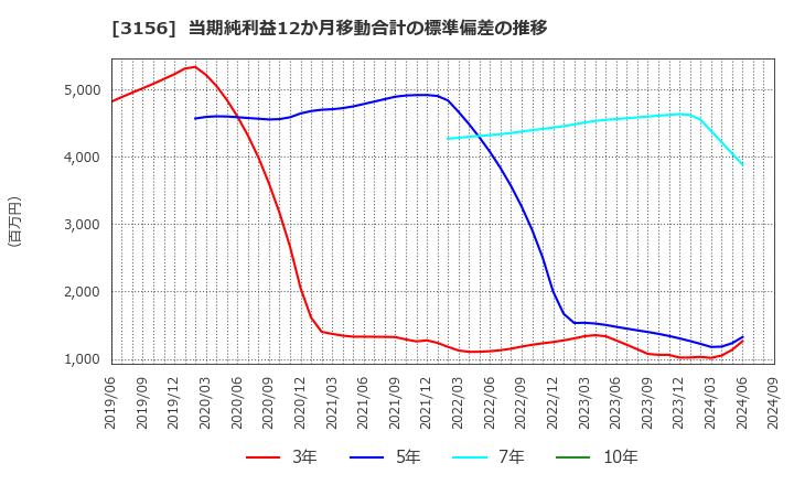 3156 (株)レスター: 当期純利益12か月移動合計の標準偏差の推移