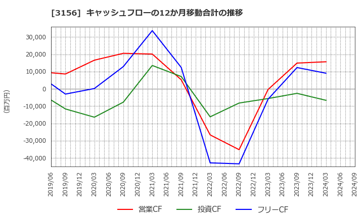 3156 (株)レスター: キャッシュフローの12か月移動合計の推移