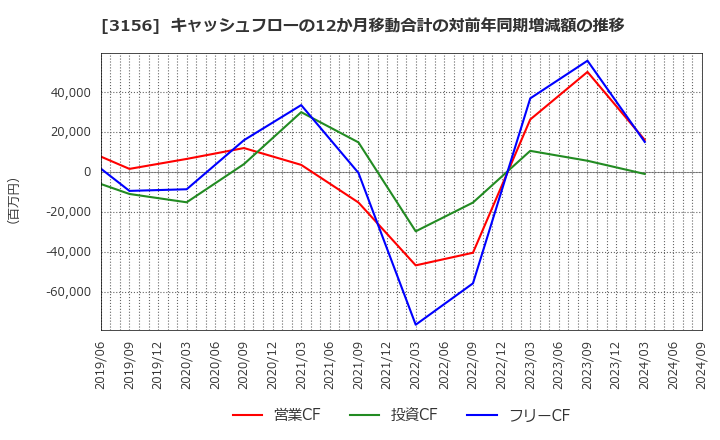 3156 (株)レスター: キャッシュフローの12か月移動合計の対前年同期増減額の推移