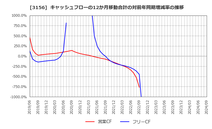 3156 (株)レスター: キャッシュフローの12か月移動合計の対前年同期増減率の推移