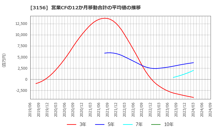 3156 (株)レスター: 営業CFの12か月移動合計の平均値の推移