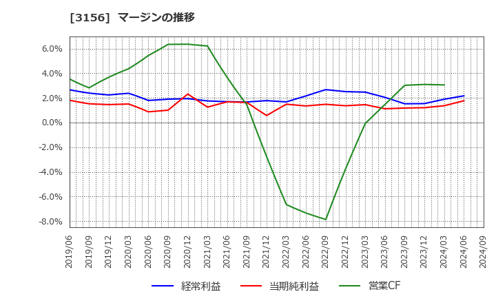 3156 (株)レスター: マージンの推移
