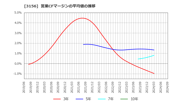 3156 (株)レスター: 営業CFマージンの平均値の推移