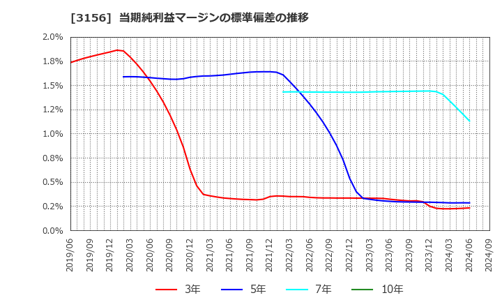 3156 (株)レスター: 当期純利益マージンの標準偏差の推移