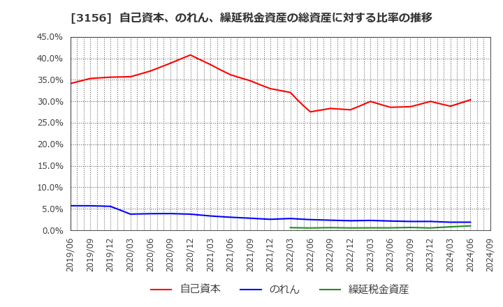 3156 (株)レスター: 自己資本、のれん、繰延税金資産の総資産に対する比率の推移