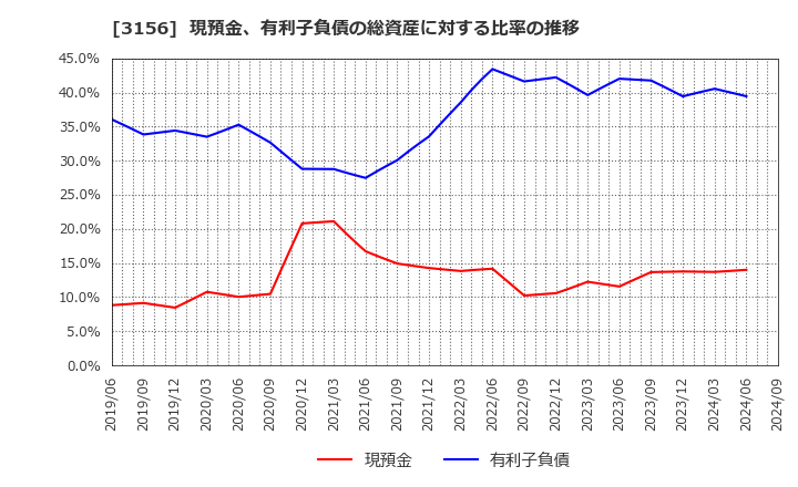 3156 (株)レスター: 現預金、有利子負債の総資産に対する比率の推移