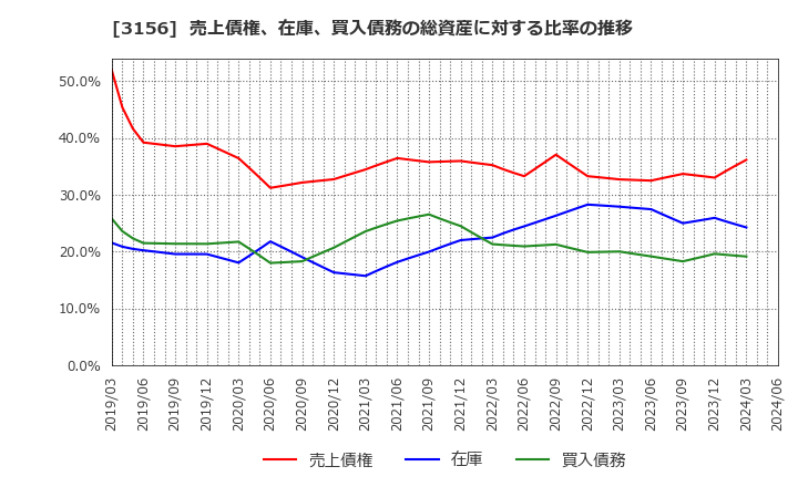 3156 (株)レスター: 売上債権、在庫、買入債務の総資産に対する比率の推移