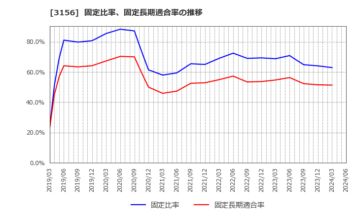 3156 (株)レスター: 固定比率、固定長期適合率の推移