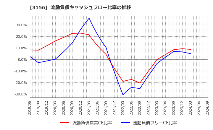 3156 (株)レスター: 流動負債キャッシュフロー比率の推移