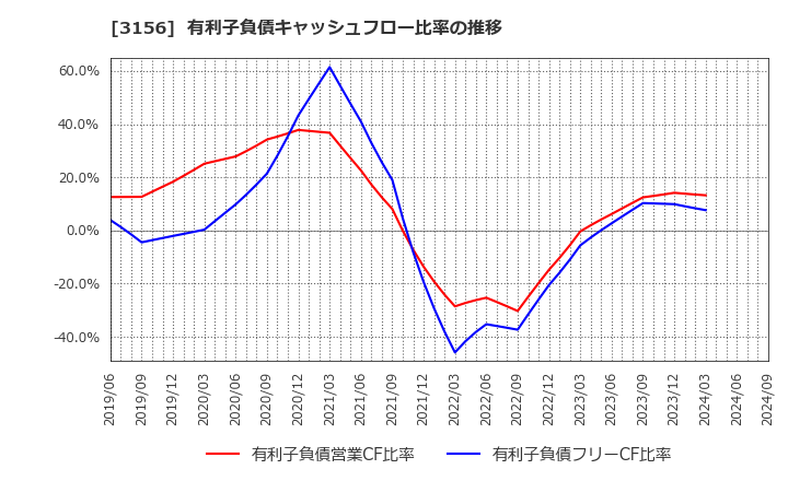 3156 (株)レスター: 有利子負債キャッシュフロー比率の推移