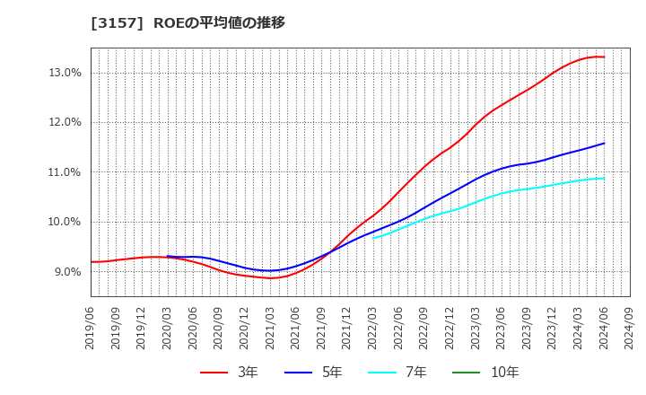 3157 ジオリーブグループ(株): ROEの平均値の推移