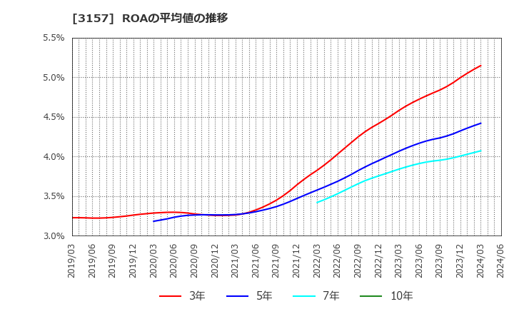 3157 ジオリーブグループ(株): ROAの平均値の推移