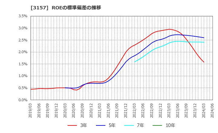 3157 ジオリーブグループ(株): ROEの標準偏差の推移