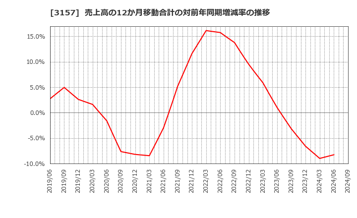 3157 ジオリーブグループ(株): 売上高の12か月移動合計の対前年同期増減率の推移