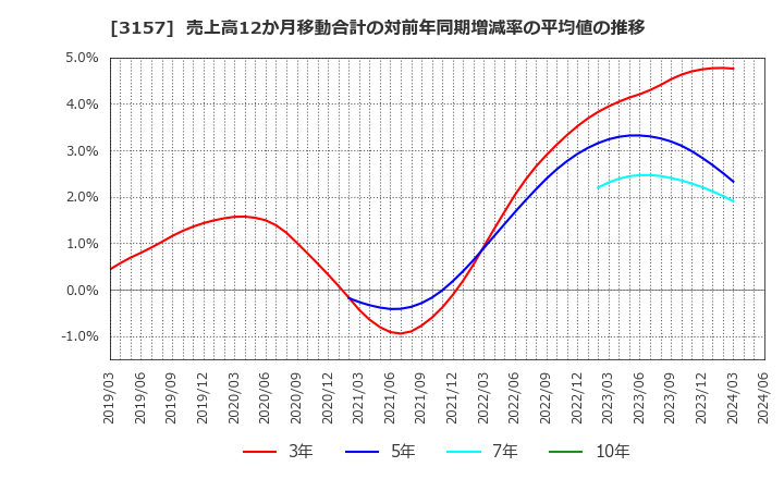 3157 ジオリーブグループ(株): 売上高12か月移動合計の対前年同期増減率の平均値の推移