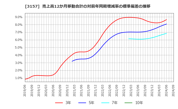 3157 ジオリーブグループ(株): 売上高12か月移動合計の対前年同期増減率の標準偏差の推移