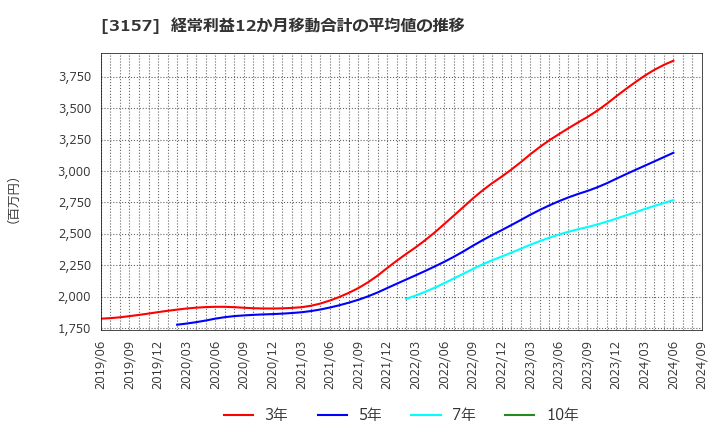 3157 ジオリーブグループ(株): 経常利益12か月移動合計の平均値の推移