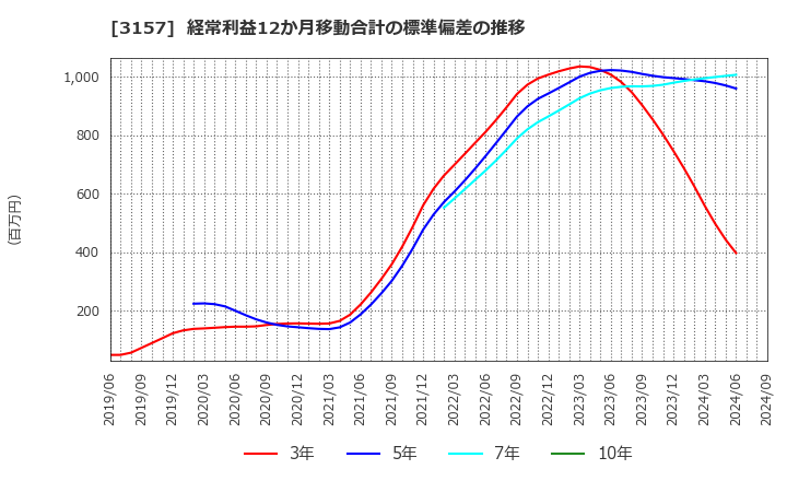 3157 ジオリーブグループ(株): 経常利益12か月移動合計の標準偏差の推移