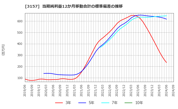 3157 ジオリーブグループ(株): 当期純利益12か月移動合計の標準偏差の推移