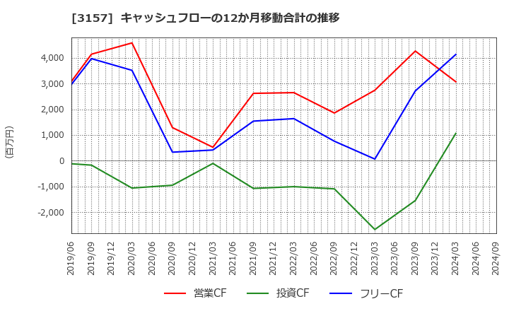 3157 ジオリーブグループ(株): キャッシュフローの12か月移動合計の推移