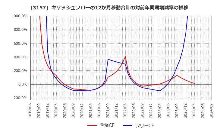 3157 ジオリーブグループ(株): キャッシュフローの12か月移動合計の対前年同期増減率の推移