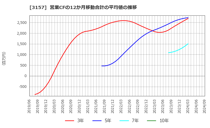 3157 ジオリーブグループ(株): 営業CFの12か月移動合計の平均値の推移