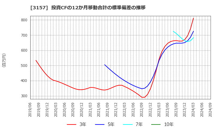 3157 ジオリーブグループ(株): 投資CFの12か月移動合計の標準偏差の推移