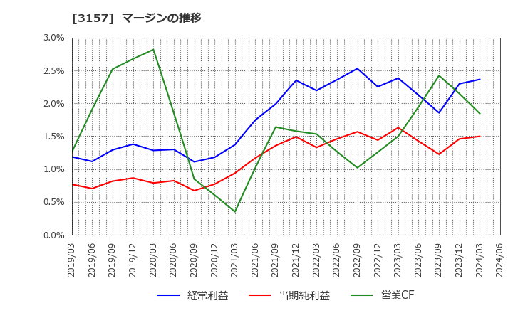 3157 ジオリーブグループ(株): マージンの推移