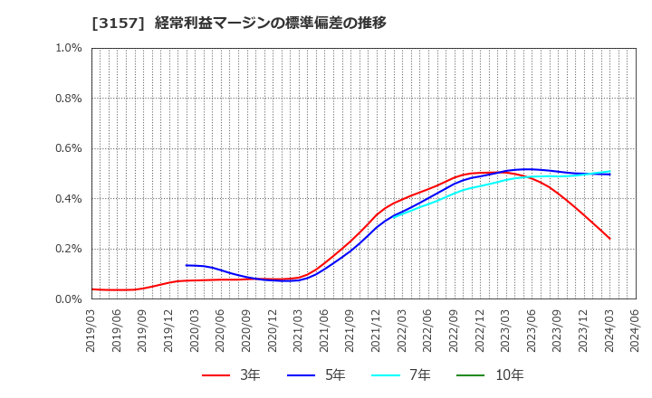 3157 ジオリーブグループ(株): 経常利益マージンの標準偏差の推移