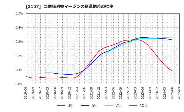 3157 ジオリーブグループ(株): 当期純利益マージンの標準偏差の推移