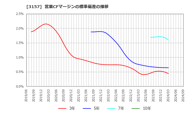 3157 ジオリーブグループ(株): 営業CFマージンの標準偏差の推移