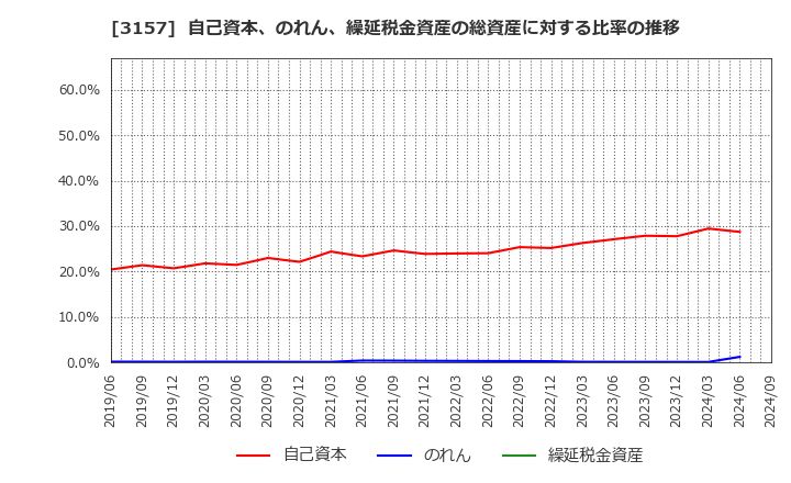 3157 ジオリーブグループ(株): 自己資本、のれん、繰延税金資産の総資産に対する比率の推移